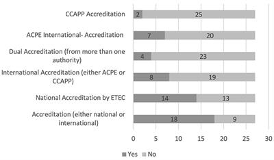 Accreditation of pharmacy programs and its impact on SPLE success and pharmacist readiness in Saudi Arabia